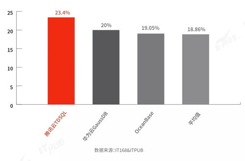 首個(gè)國產(chǎn)分布式數(shù)據(jù)庫調(diào)研 TDSQL產(chǎn)品技術(shù)及服務(wù)能力排名第一